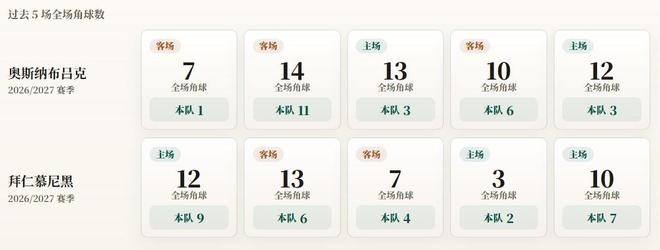 德国杯角球统计：拜仁场均5.6个，奥斯纳布吕克场均4.8个